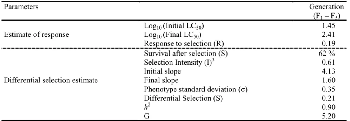 Table  2. Parameters of the estimate of heritability held (h 2 ) to chlorfenapyr resistance at P