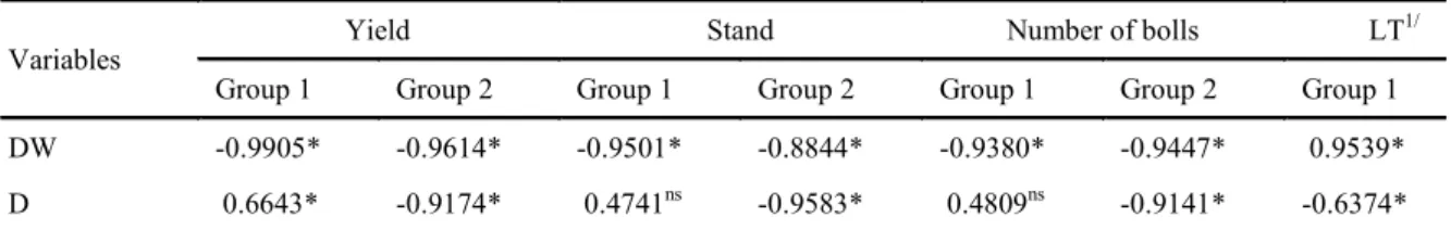 Table  4. Pearson product - moment correlation coefficient for the correlation between weed dry weight (DW) and density  (D) and the cotton yield, stand, and number of bolls and light transmittance (LT).