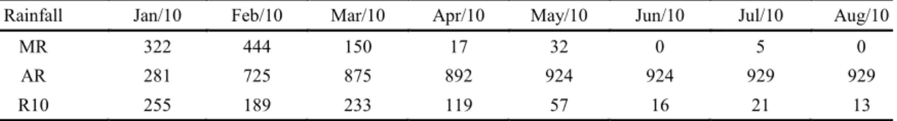 Table 1. Monthly (MR) and accumulated (AR) rainfall during the experiment and the average rainfall for the last 10 years  (R10)