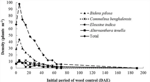 Figure  2. Total weed density and density of the main weed species for the treatments with initial weed control (Group 2)