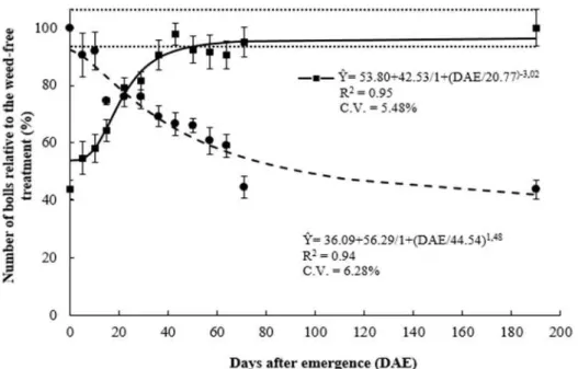 Figure 9. Number of bolls per plant relative to the weed - free treatment according to the initial period of weed presence (●)  or weed control (■)