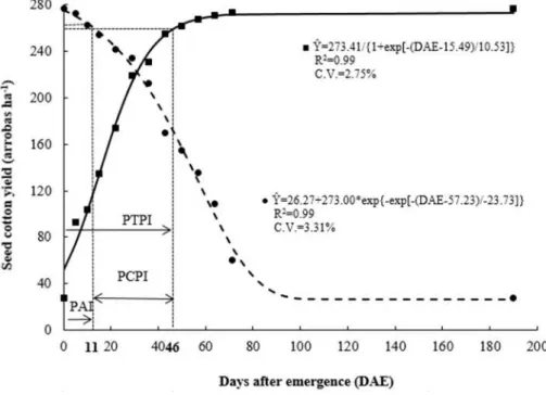 Figure 10. Seed cotton yield, PPI, TPWC, and CPWC according to the initial period of weed presence (●) or weed control  (■) considering an acceptable yield loss of 5%