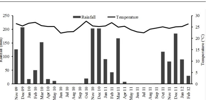 Figure 1. Monthly averages of rainfall and temperature of the period from the experiment implementation to the treatment  evaluations.