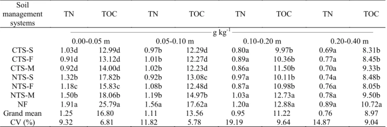 Table  2. Total nitrogen (TN) and total organic carbon (TOC) contents in the layers 0.00 - 0.05, 0.05 - 0.10, 0.10 - 0.20 and   0.20 - 0.40 m of an Oxisol (eutrophic Red - Yellow Latosol  -  SiBCS).