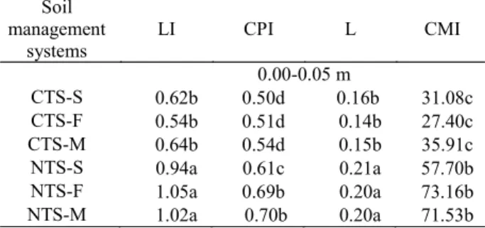 Table 4. Lability Index (LI), carbon partitioning index (CPI), lability (L) and carbon management index (CMI) in the layers  0.00 - 0.05, 0.05 - 0.10, 0.10 - 0.20 and 0.20 - 0.40 m of an Oxisol (eutrophic Red - Yellow Latosol  -  SiBCS).