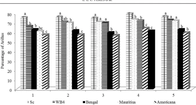 Figure 4. Total Soluble Solids (SS) of ripe fruits of each lychee variety according to fruit thinning intensity