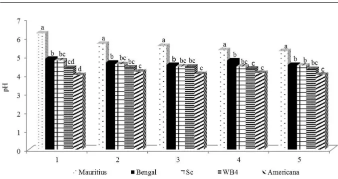 Figure 6. Levels of ascorbic acid (AA) (mg 100 g - 1  of pulp) of ripe fruits of each lychee variety according to fruit thinning  intensity