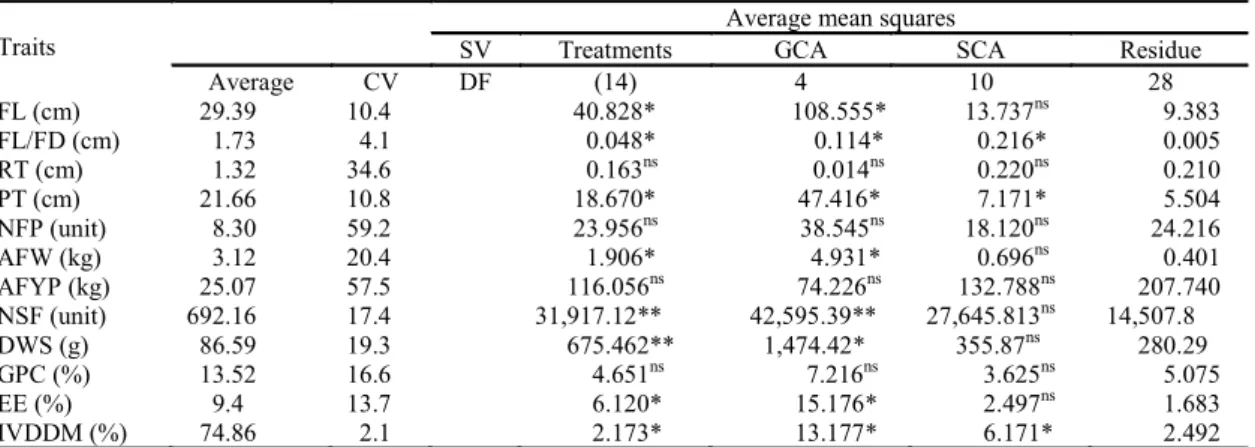 Table  1.  Analysis  of  variance  of  twelve  examined  traits  in  a  partial  diallelic  crossing  scheme  involving  five  parents  of  forage  watermelon
