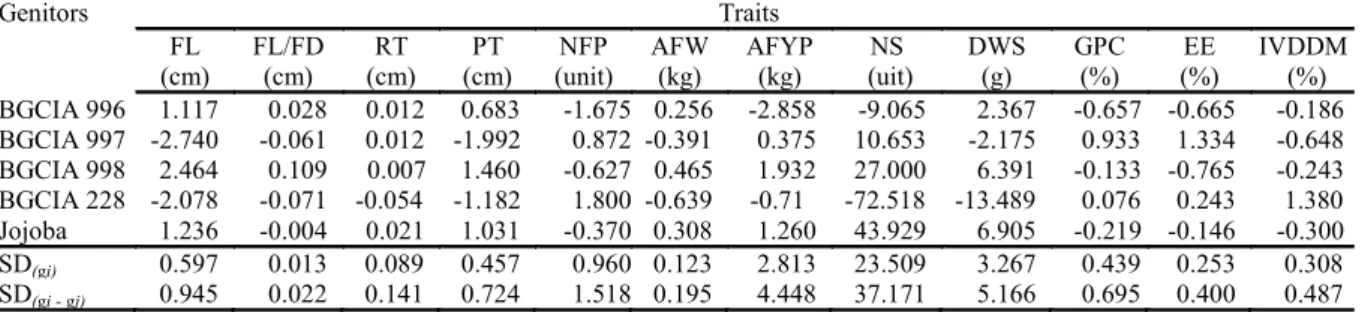 Table 3. Estimates of the effects of the general combination ability (SCA) of five forage watermelon parents for traits fruit  length (FL), relationship between the length and diameter of the fruit (FL/FD), rind thickness (RT), pulp thickness (PT),  number