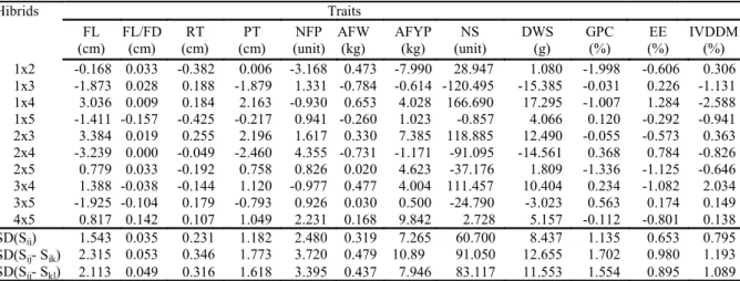Table  4. Estimates of specific combination ability (SCA) of ten forage watermelon hybrids for traits of fruit length (FL),  relationship between the length and diameter of the fruit (FL/FD), rind thickness (RT), pulp thickness (PT), number of fruits  per 