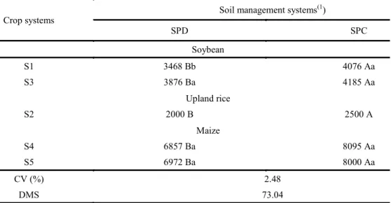 Table  5.  Grain  yields  of  soybeans,  maize  and  upland  rice  (kg  ha -1 )  under  two  soil  management  systems  and  five  crop  systems, Crop year 2011/12, Bom Jesus, PI.