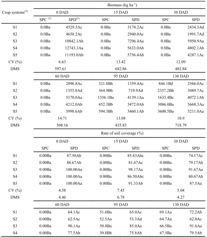 Table 3. Biomass (kg ha -1 ) and the rate of soil coverage (%) by cover crops in different soil management and crop systems  during the crop year 2011/12, Bom Jesus, PI.