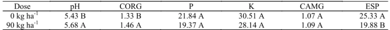 Table 5. Comparison of means between doses of nitrogen for the soil chemical variables in the second sampling.