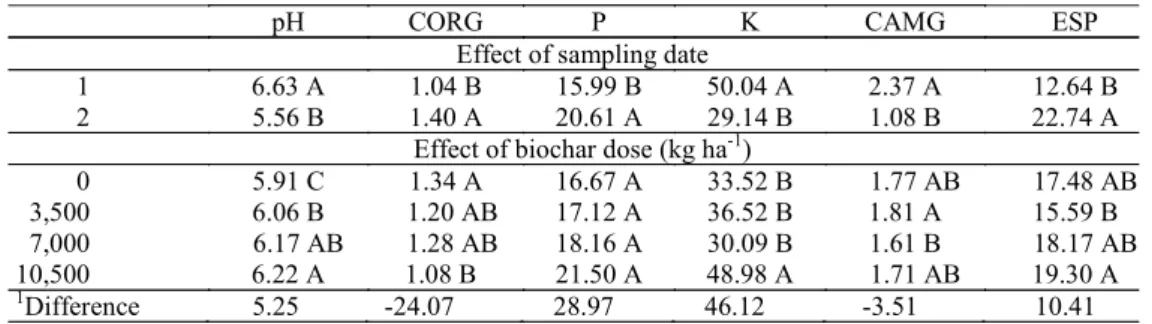 Table 4. Comparison of means of soil chemical variables for both sampling dates and doses of biochar applied to the soil.