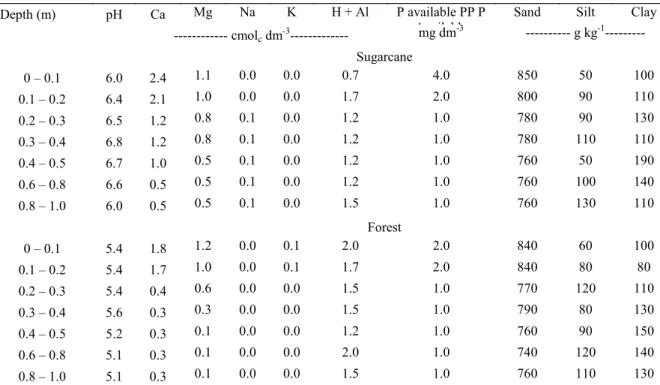 Table 1. Chemical and physical attributes in the layer 0.0-1.0 m of a typic Quartzipsamment under a sugarcane crop and its  adjacent native forest area.