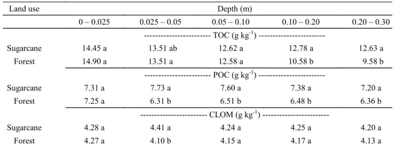 Table 2. Total organic carbon (TOC), particulate organic carbon (POC) and carbon in the light organic matter (CLOM) in  different depths of a typic Quartzipsamment under a sugarcane crop and its adjacent native forest area
