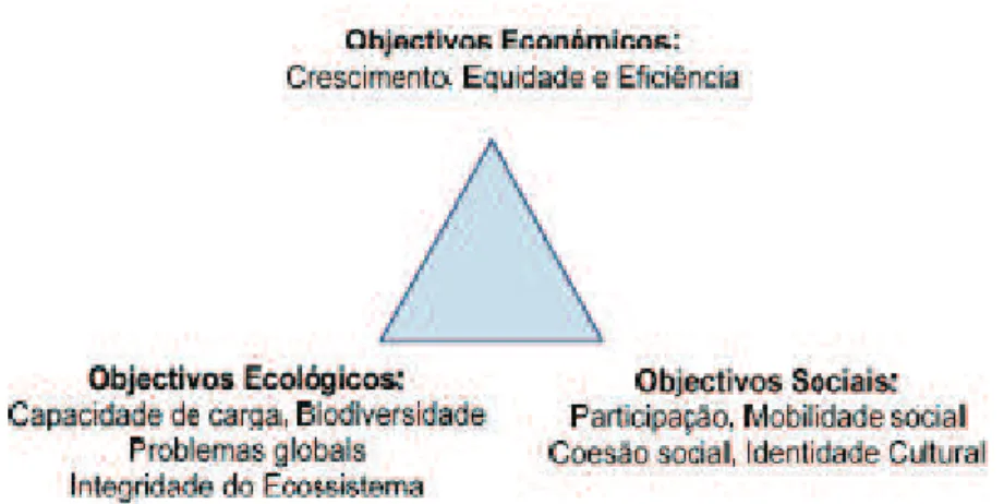 Figura  1 - Objetivos da sustentabilidade na sua tripla dimensão (Pinheiro, 2006) 