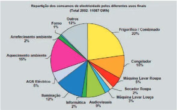 Figura  5 - Repartição dos consumos de eletricidade por uso final (DGEG/IP-3E, Abril 2004) 