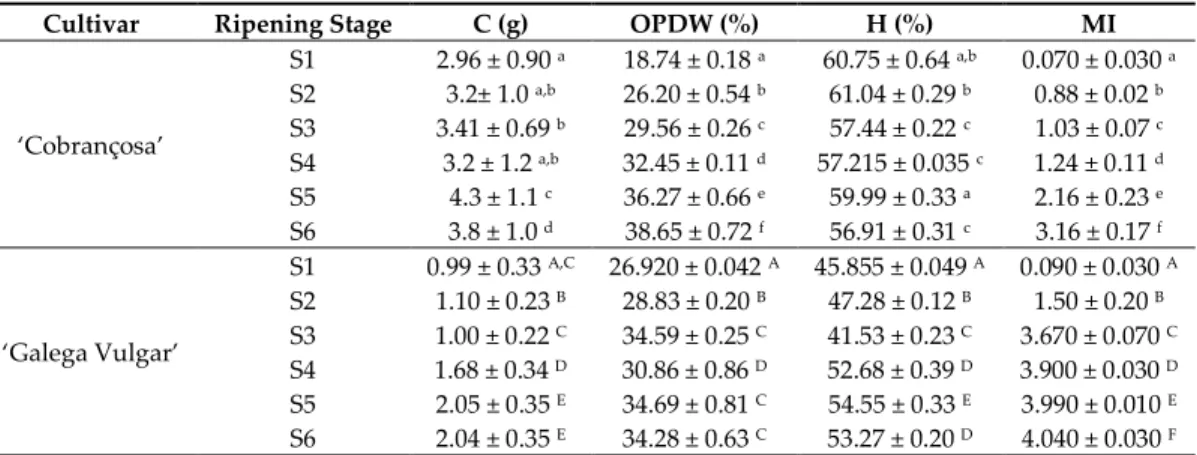 Table  2.  Evaluation  of  olive  fruit  caliber  (C),  fat  content in  dry  matter  (OPDW),  moisture (H)  and  maturity  index  (MI)  along  ripening,  for  ‘Cobrançosa’  and  ‘Galega  Vulgar’  (mean  ±  standard  deviation)