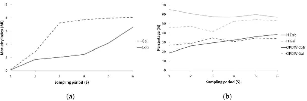 Figure 2. Maturity index (MI) evaluation (a), and fat content in dry matter (OPDW) and moisture (H)  content  evaluation  (b)  for  cultivars  ‘Cobrançosa’  (Cob)  and  ‘Galega  Vulgar’  (Gal),  along  ripening  stages (S)