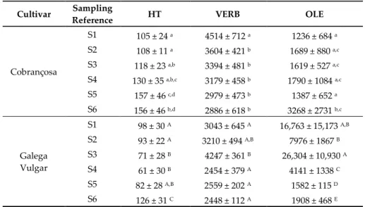 Table 3. Quantification of hydroxytyrosol (HT), oleuropein (OLE) and verbascoside (VERB) (mg/Kg  of olive pulp) over six different ripening stages (S), for ‘Cobrançosa’ and ‘Galega Vulgar’ cultivars  (mean ± standard deviation)