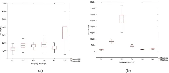 Figure 4. Mean value ± standard error (SE) and mean value ± standard deviation (SD) representation  for  oleuropein  (OLE)  concentrations  regarding  ‘Cobrançosa’  (a)  and  ‘Galega  Vulgar’  (b)  along  ripening (S)