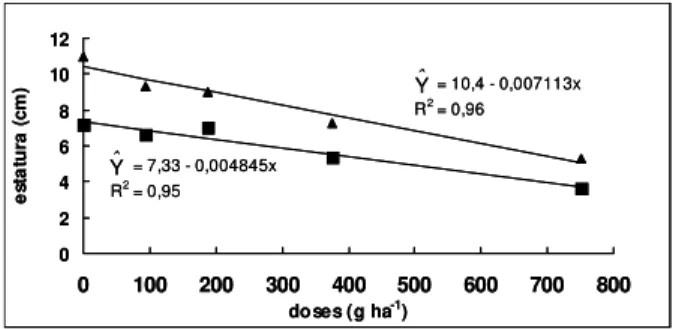 Tabela 1 - Médias de toxicidade de melão e pepino, sob aplicação do herbicida fluazifop-p-butyl