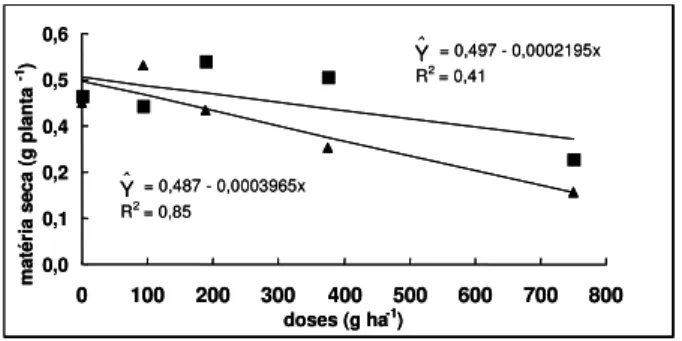 Figura 3 - Médias de matéria seca das cucurbitáceas melão ( F ) e pepino ( n ) em resposta à aplicação de  fluazifop-p-butil