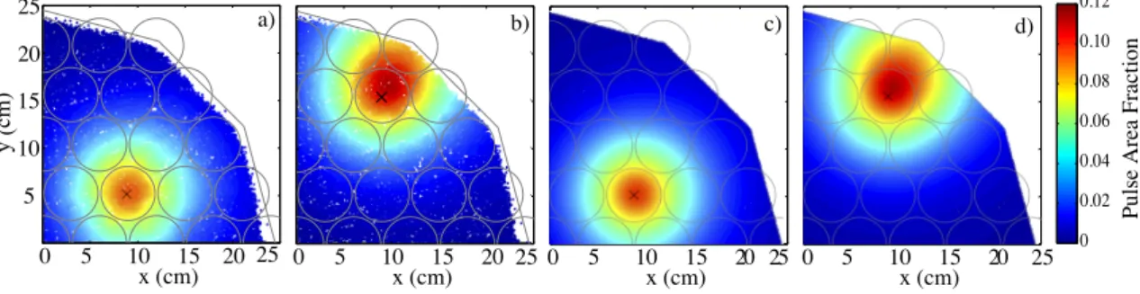 Figure 5. 2D histogram of the fractions F i from 83m Kr for R i = 10.4 cm (panel a) and R i = 18 cm (panel b) events and the respective LRFs (panel c and d)