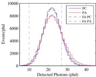 Figure 6. Distribution of the pulse areas (PA) and photon counts (PC) for pulses with a single extracted electron from the liquid