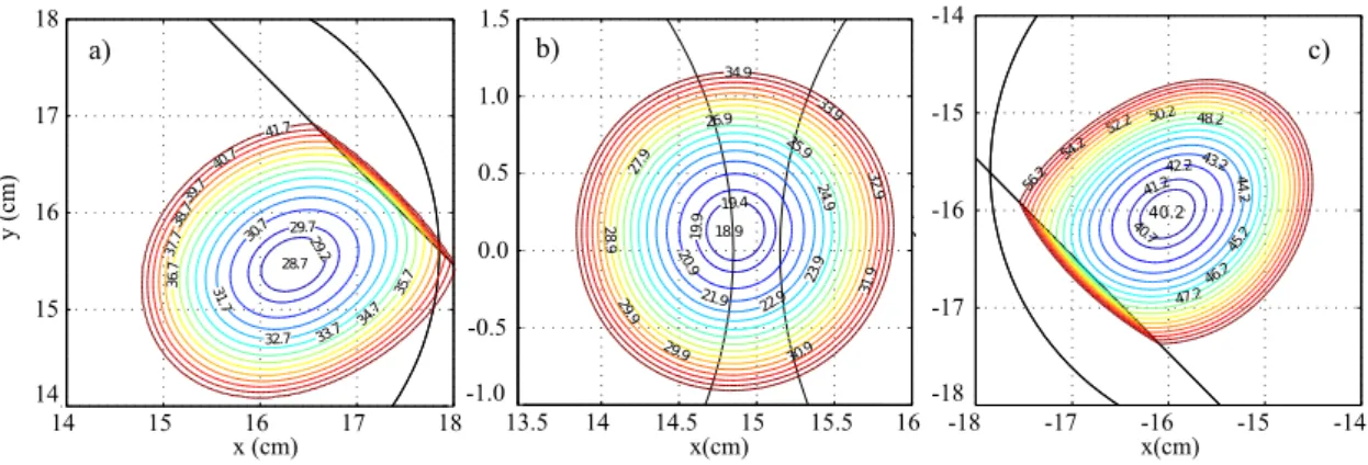 Figure 7. Contours of the q minimization profile for three different small S2 pulses (A T < 4,000 phd): two near the walls of the detector (a and c) and the other close to the central region of the PMT array, between two PMTs