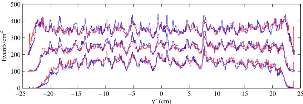 Figure 11. Histogram of the S2 event density for 3 H β-decay events (red curves) and 83m Kr events (blue curves) for different sections of the detector