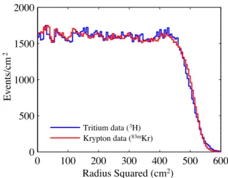 Figure 12. Density of events as function of the squared radius for 83m Kr (red line) and 3 H (blue line) data.