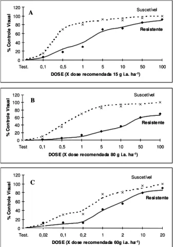 Figura 1 - Curvas de dose-resposta da porcentagem de controle visual de Bidens pilosa/Bidens subalternans aos 14 DAT com os herbicidas chlorimuron-ethyl (A), imazethapyr (B) e nicosulfuron (C), de acordo com o modelo log -logístico.