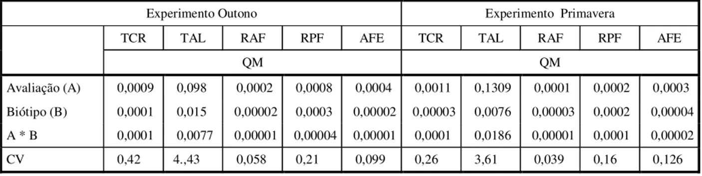 Tabela 1 - Quadrados médios (QM) e coeficientes de variação (CV) calculados para os parâmetros de crescimento avaliados nos experimentos conduzidos no outono e na primavera