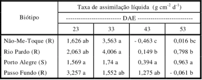 Tabela 5 - Taxa de Assimilação Líquida (TAL) dos biótipos de E. heterophylla oriundos de Não-Me-Toque, Rio Pardo, Porto Alegre e Passo Fundo, calculada em quatro períodos distintos
