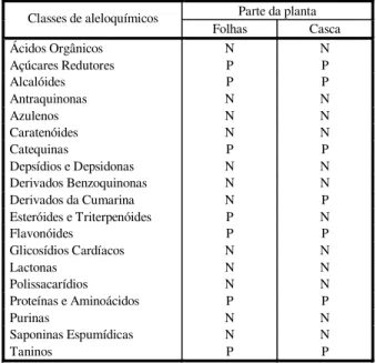 Tabela 2 - Principais classes de aleloquímicos identificadas nas cascas e folhas do acapu