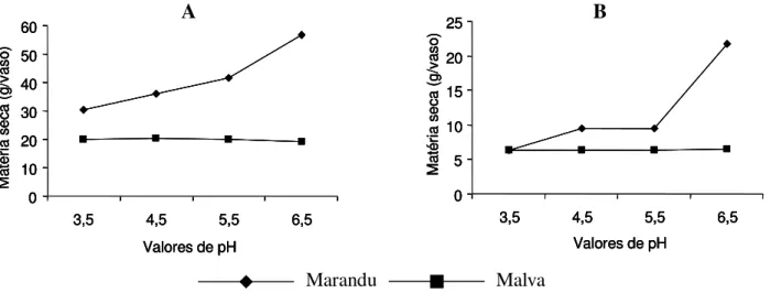 Figura 1 - Variações na produção de matéria seca (g/vaso) da parte aérea (A) e das raízes (B) do capim-marandu e da  malva, em função do pH.