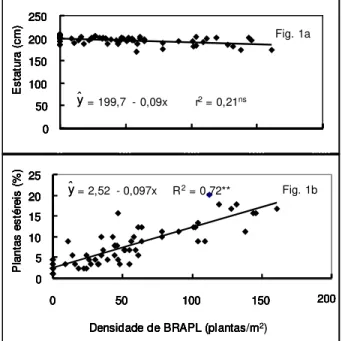 Figura 1 - Efeito de densidades de Brachiaria plantaginea (BRAPL) na estatura de planta e no percentual de plantas estéreis de milho (ns = não-significativo; ** significativo, P &lt; 0,01)