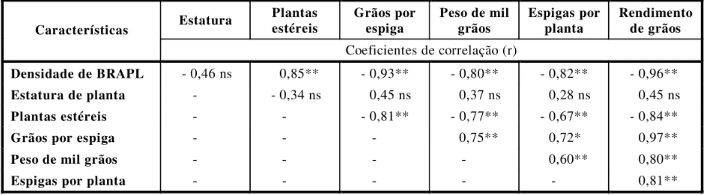 Tabela 1 - Coeficientes de correlação para densidade de Brachiaria plantaginea (BRAPL) aos 50 dias após a emergência da cultura, componentes do rendimento, rendimento de grãos e outras características agronômicas de milho