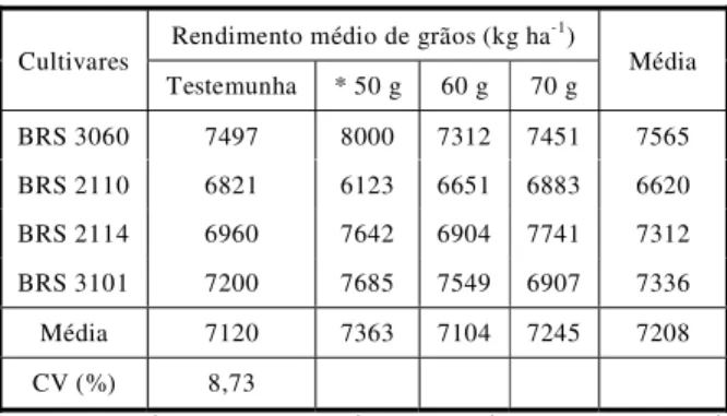 Tabela 3  - Rendimento médio de grãos de diferentes cultivares de milho submetidas a doses crescentes de nicosulfuron.