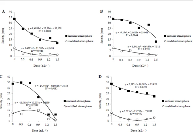 Figure  2.  Effect  of  different  phosphites  at  doses  of  0.3, 0.6,  0.9,  1.2,  and 1.5  g.L -1   and  of  modified  atmosphere  on  the  severity  of  stem  end  rot  caused  by  Lasiodiplodia  theobromae  on  papaya  cv