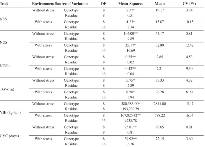 Table 2. Summary of individual variance analysis for the traits number of spikelets per spike (NSS), number of grains per spike (NGS), number of grains per spikelet (NGSL), 1000-grain weight (TGW), grain yield (YIE) and cycle (CYC) evaluated in wheat culti