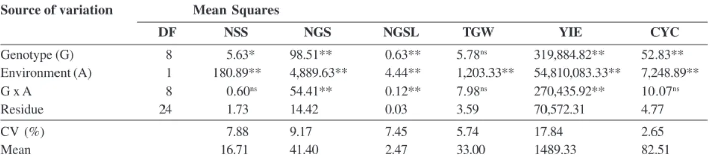 Table 3 shows that there is significant interaction between genotypes and environments for the traits number of grains per spike, number of grains per spikelet and grain yield