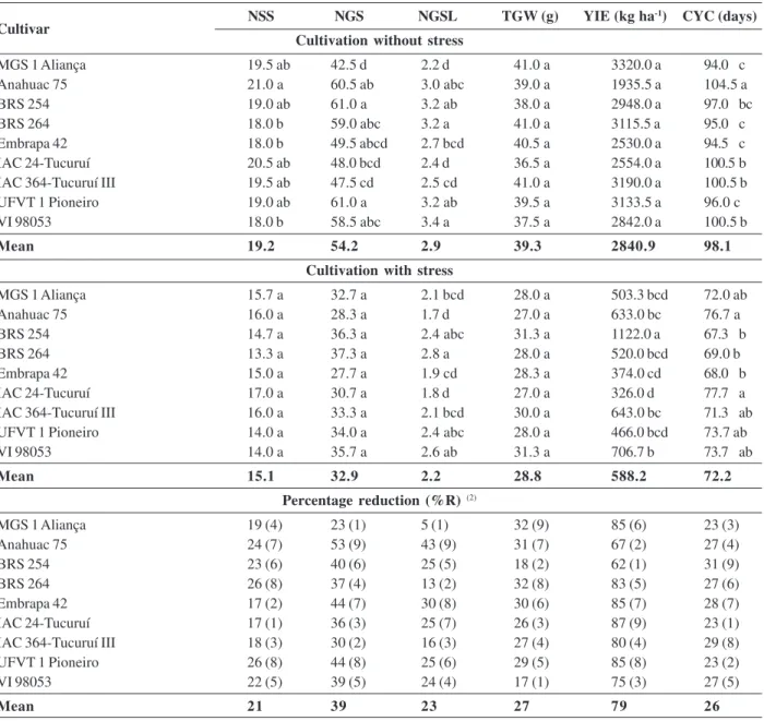 Table 4. Means of number of spikelets per spike (NSS), number of grains per spike (NGS), number of grains per spikelet (NGSL), 1000-grain weight (TGW), grain yield (YIE) and cycle (CYC) and their respective reduction percentages (% R) of wheat cultivars ev