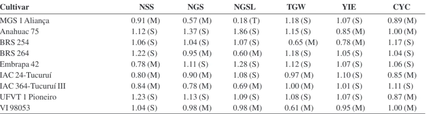 Table 5. Heat Tolerance Indices (Fischer &amp; Mauer, 1978) for the traits number of spikelets per spike (NSS), number of grains per spike (NGS), number of grains per spikelet (NGSL), 1000-grain weight (TGW), grain yield (YIE) and cycle to maturity (CYC) o