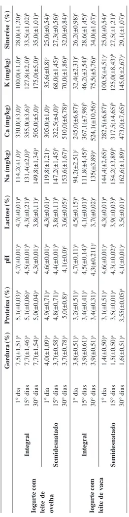 Tabela 2: Resultado das análises físico-químicas e reológicas dos iogurtes elaborados com leites de ovelha e de vaca Gordura (%)Proteína (%)pHLactose (%)Na (mg/kg)Ca (mg/kg)K (mg/kg)Sinerése (%) 1° dia7,5(±1,51)a5,1(±0,03)a4,7(±0,01)a4,7(±0,01)a114,2(±1,0)