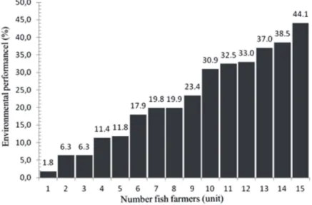 Figure 2 shows the distribution of fish farmers in the city of Colorado do Oeste and the present approach to the coefficients of environmental performance in the sample analyzed (n = 15) and the distribution of the production area (%) as well as it shows t