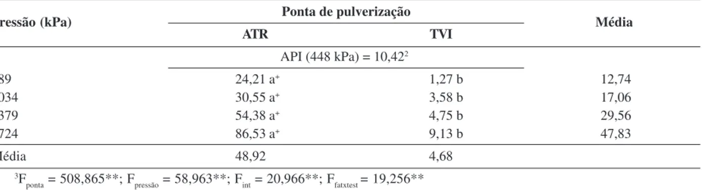 Tabela 4: Percentagem do volume pulverizado composto por gotas com diâmetro inferior a 100 µm, obtida em papel hidrossensível, após as aplicações na cultura da soja com diferentes pontas de pulverização e pressões de trabalho