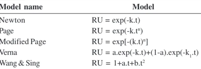 Table 2 shows the coefficient of determination (R²), the mean relative error (P), and the mean error of the estimation (SE) for the mathematic models fitted to the experimental data using nonlinear regression, for each treatment.